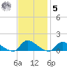 Manahawkin Creek tide chart for Wednesday, November 5, 2025