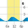 Manahawkin Creek tide chart for Thursday, November 6, 2025