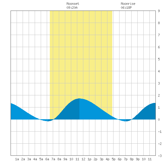 Manahawkin Creek tide chart for Friday, November 7, 2025