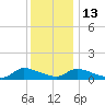 Manahawkin Creek tide chart for Saturday, December 13, 2025