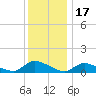 Manahawkin Creek tide chart for Wednesday, December 17, 2025