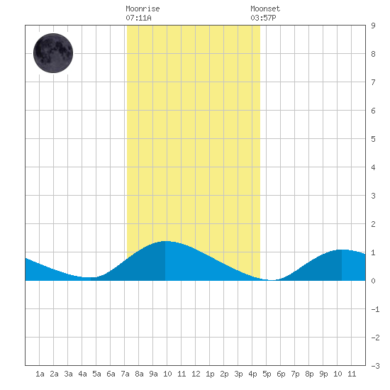 Manahawkin Creek tide chart for Friday, December 19, 2025