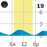Manahawkin Creek tide chart for Friday, December 19, 2025