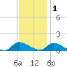 Manahawkin Creek tide chart for Monday, December 1, 2025