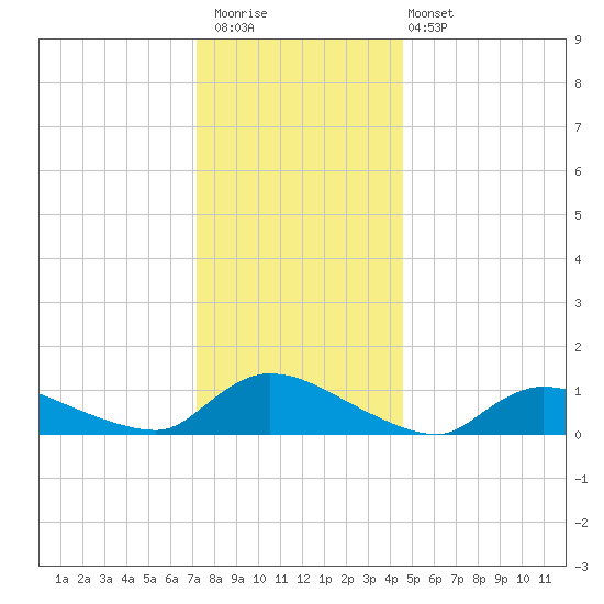Manahawkin Creek tide chart for Saturday, December 20, 2025