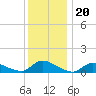 Manahawkin Creek tide chart for Saturday, December 20, 2025