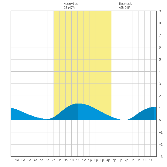 Manahawkin Creek tide chart for Sunday, December 21, 2025