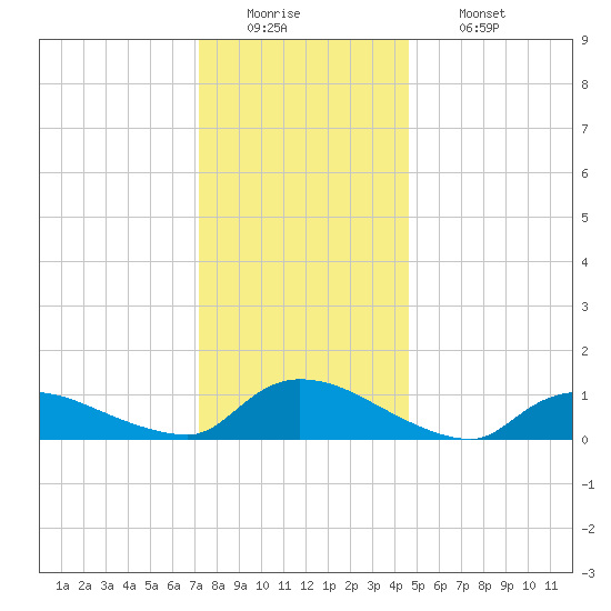 Manahawkin Creek tide chart for Monday, December 22, 2025