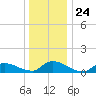 Manahawkin Creek tide chart for Wednesday, December 24, 2025