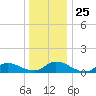 Manahawkin Creek tide chart for Thursday, December 25, 2025