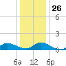 Manahawkin Creek tide chart for Friday, December 26, 2025