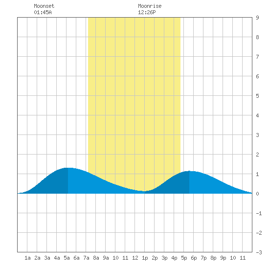 Manahawkin Creek tide chart for Monday, December 29, 2025