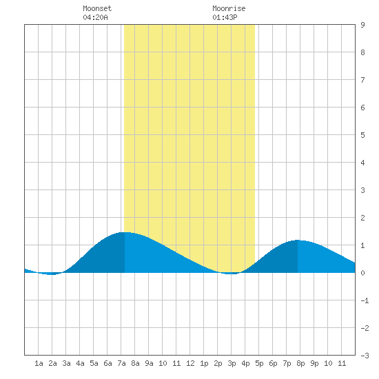 Manahawkin Creek tide chart for Wednesday, December 31, 2025