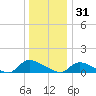 Manahawkin Creek tide chart for Wednesday, December 31, 2025