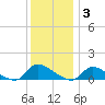 Manahawkin Creek tide chart for Wednesday, December 3, 2025