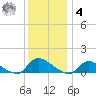 Manahawkin Creek tide chart for Thursday, December 4, 2025