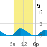 Manahawkin Creek tide chart for Friday, December 5, 2025