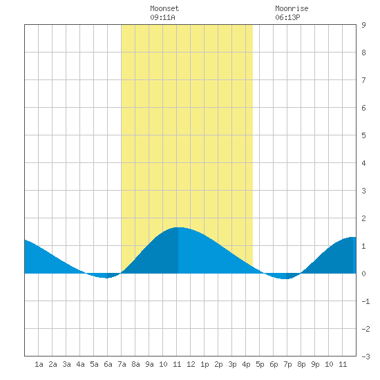 Manahawkin Creek tide chart for Saturday, December 6, 2025