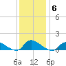 Manahawkin Creek tide chart for Saturday, December 6, 2025