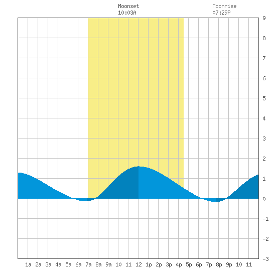 Manahawkin Creek tide chart for Sunday, December 7, 2025