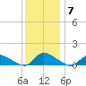 Manahawkin Creek tide chart for Sunday, December 7, 2025