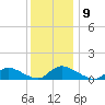 Manahawkin Creek tide chart for Tuesday, December 9, 2025