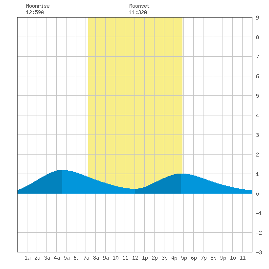Manahawkin Creek tide chart for Sunday, January 11, 2026