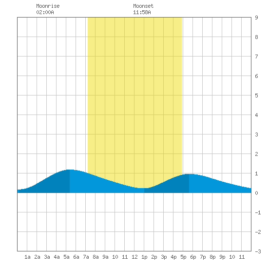 Manahawkin Creek tide chart for Monday, January 12, 2026