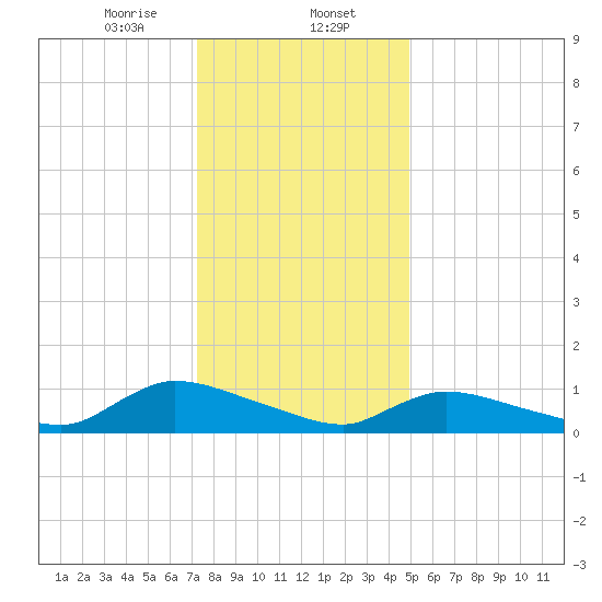Manahawkin Creek tide chart for Tuesday, January 13, 2026
