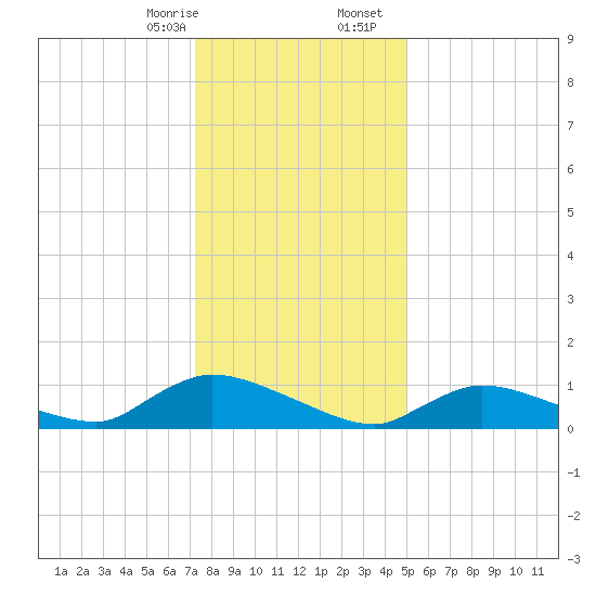 Manahawkin Creek tide chart for Thursday, January 15, 2026