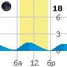 Manahawkin Creek tide chart for Sunday, January 18, 2026