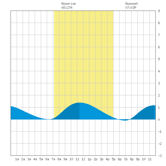 Manahawkin Creek tide chart for Tuesday, January 20, 2026