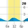 Manahawkin Creek tide chart for Tuesday, January 20, 2026
