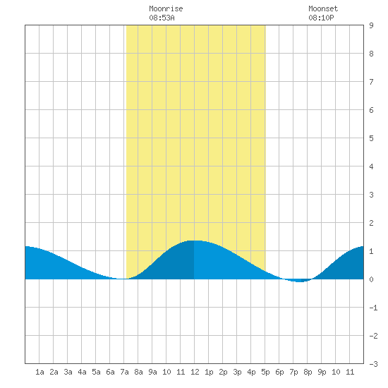 Manahawkin Creek tide chart for Wednesday, January 21, 2026