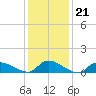 Manahawkin Creek tide chart for Wednesday, January 21, 2026
