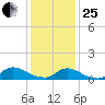 Manahawkin Creek tide chart for Sunday, January 25, 2026