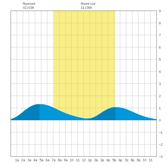 Manahawkin Creek tide chart for Tuesday, January 27, 2026