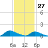 Manahawkin Creek tide chart for Tuesday, January 27, 2026