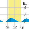 Manahawkin Creek tide chart for Saturday, January 31, 2026