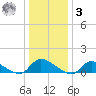 Manahawkin Creek tide chart for Saturday, January 3, 2026