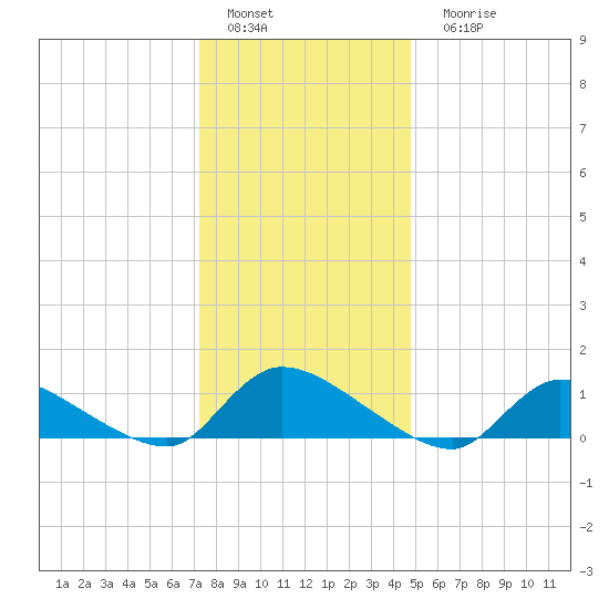 Manahawkin Creek tide chart for Sunday, January 4, 2026