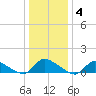Manahawkin Creek tide chart for Sunday, January 4, 2026