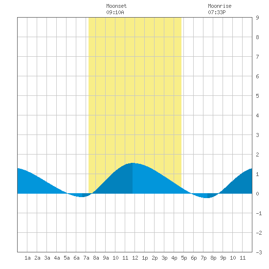 Manahawkin Creek tide chart for Monday, January 5, 2026