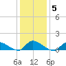 Manahawkin Creek tide chart for Monday, January 5, 2026