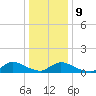 Manahawkin Creek tide chart for Friday, January 9, 2026