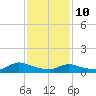 Manahawkin Creek tide chart for Tuesday, February 10, 2026