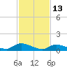 Manahawkin Creek tide chart for Friday, February 13, 2026