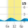 Manahawkin Creek tide chart for Sunday, February 15, 2026