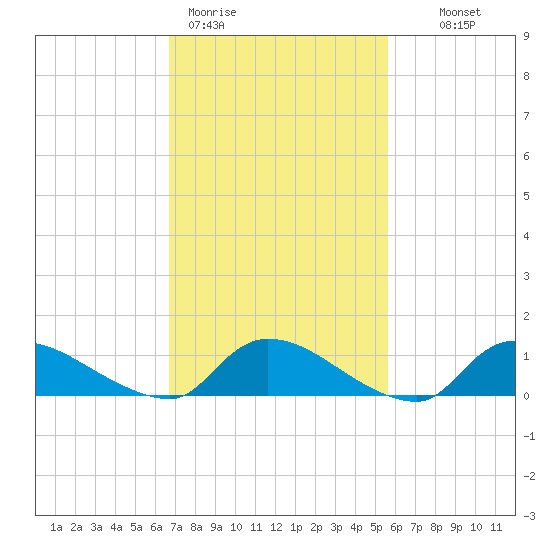 Manahawkin Creek tide chart for Thursday, February 19, 2026