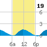 Manahawkin Creek tide chart for Thursday, February 19, 2026